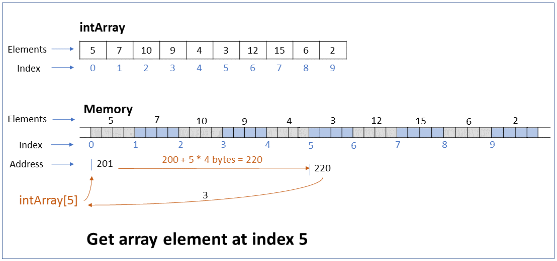 Data Structures Interview Questions