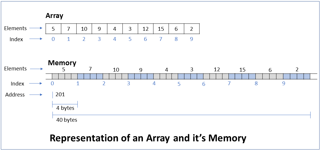 Data Structures Interview Questions