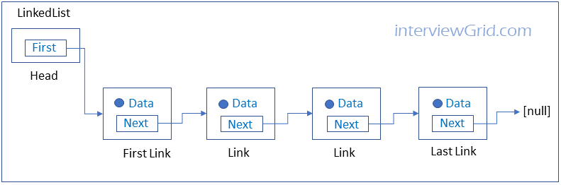 Data Structures Interview Questions