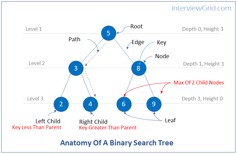 Data Structures Interview Questions