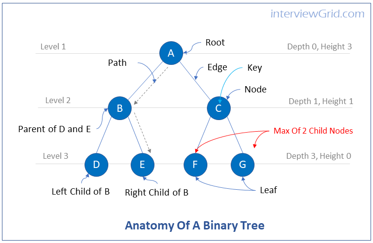 Data Structures Interview Questions