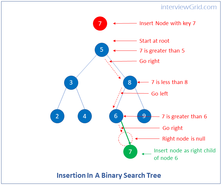 Data Structures Interview Questions